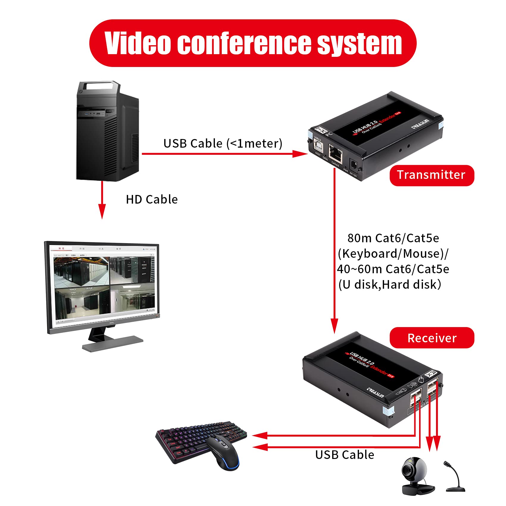 Basicolor - Extensor USB de 80 m con concentrador de 4 puertos, extensión Cat5e/6/7 a través de Ethernet, RJ45 soporta todos los sistemas operativos, Plug & Play, dos cámaras web funcionan
