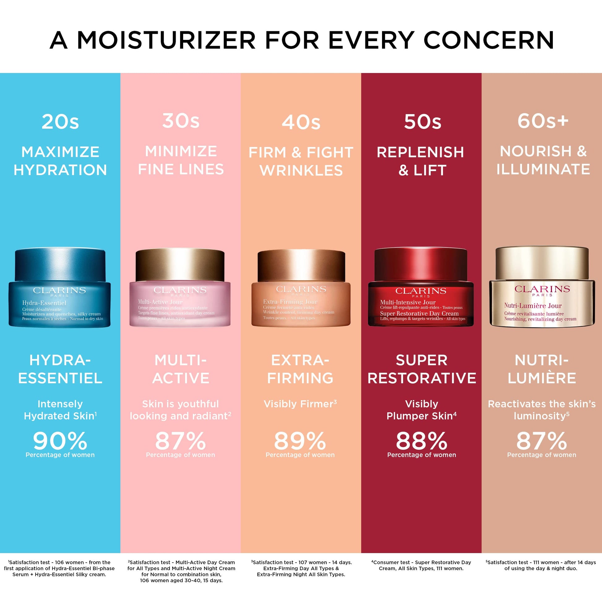 Clarins Crema Antiedad Multi-Active Day Cream - 50 ml
