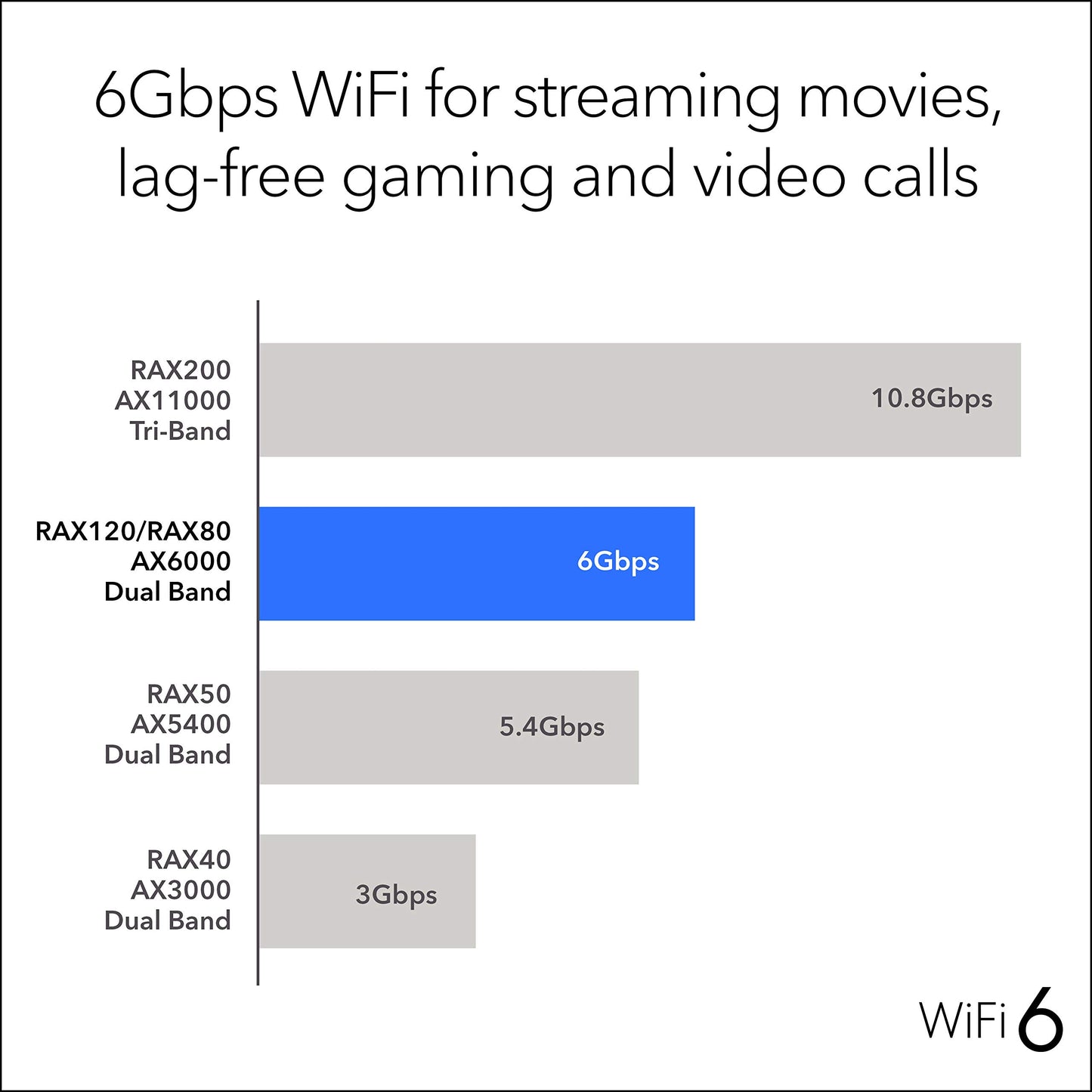 NETGEAR Nighthawk AX12 WiFi 6 Next-Gen Router, AX6000 Up to 6 Gbps | Ideal for Large Smart Homes (RAX120)