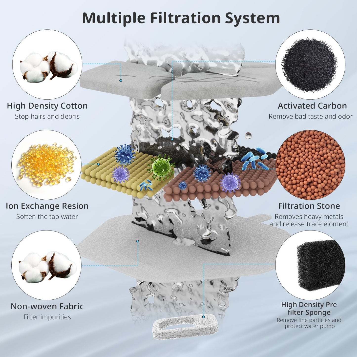 ITSCUTE Filtro y esponjas 18+18 para Smartoo 168 onzas/4.5L Fuente de agua inalámbrica para gatos, triple filtración de repuesto