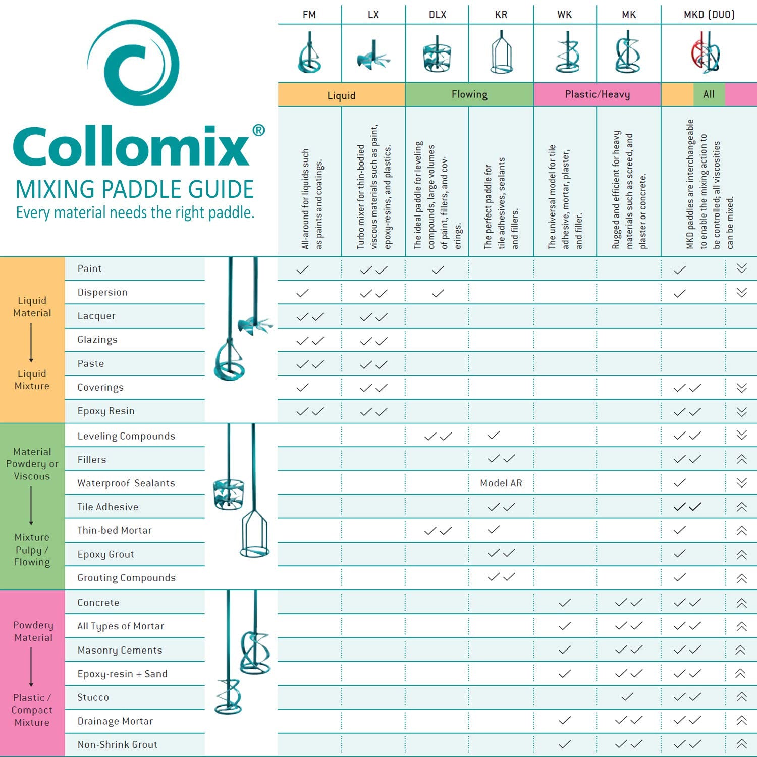 COLLOMIX - Mezclador de paletas portátil de 110 V, 1.4 HP con controles de velocidad variable y conexión de paleta HEXAFIX Xo1R