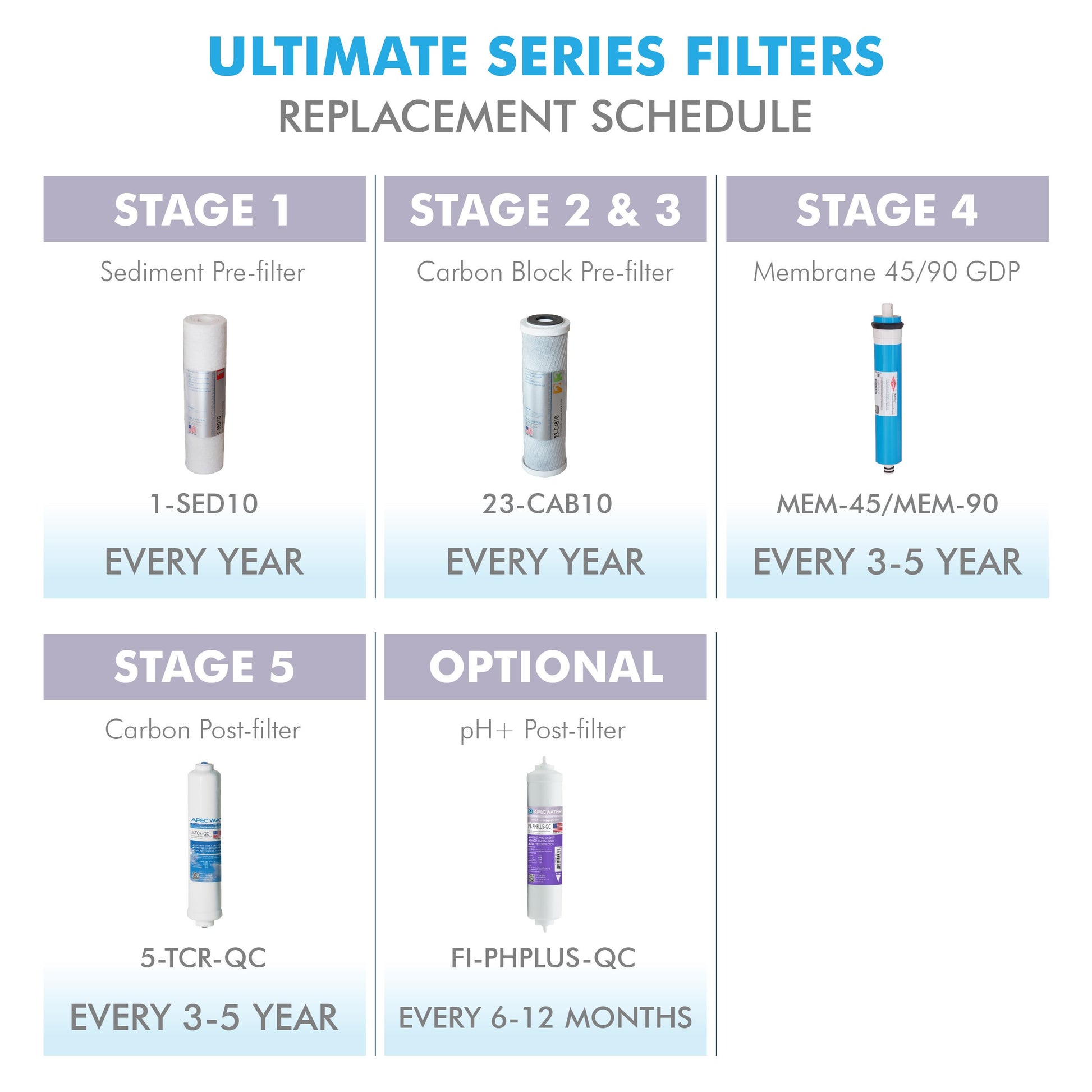 Filtro de Agua APEC Water Alta Capacidad Ultimate Pre-Filtro Set