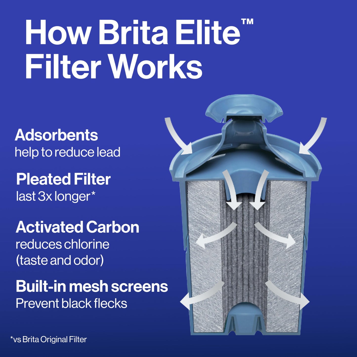BRITA - Filtro de agua Longlast, filtros de repuesto de larga duración para jarras y dispensadores, reduce el plomo, sin BPA, 2 unidades