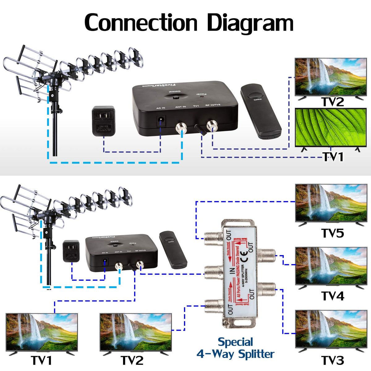 Antena Exterior FiveStar Negra Largo Alcance 200 Millas con Rotación Motorizada y Control Remoto