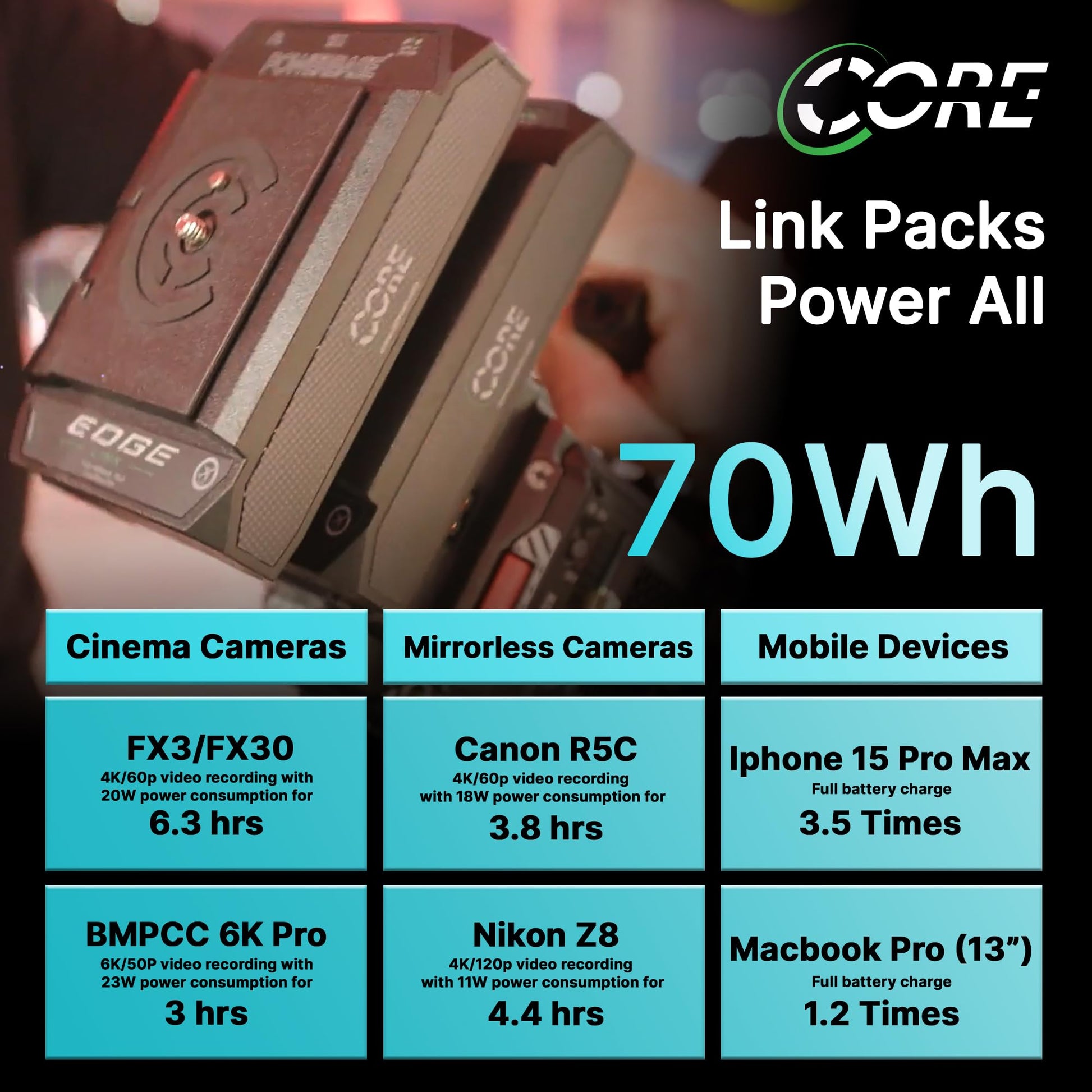 Core PowerBase Edge Link, 4700mAh 70Wh 14.8V con 2X D-Tap, USB-C PD, USB-A, LCD, para cámara, videocámara, Monitor, cineasta