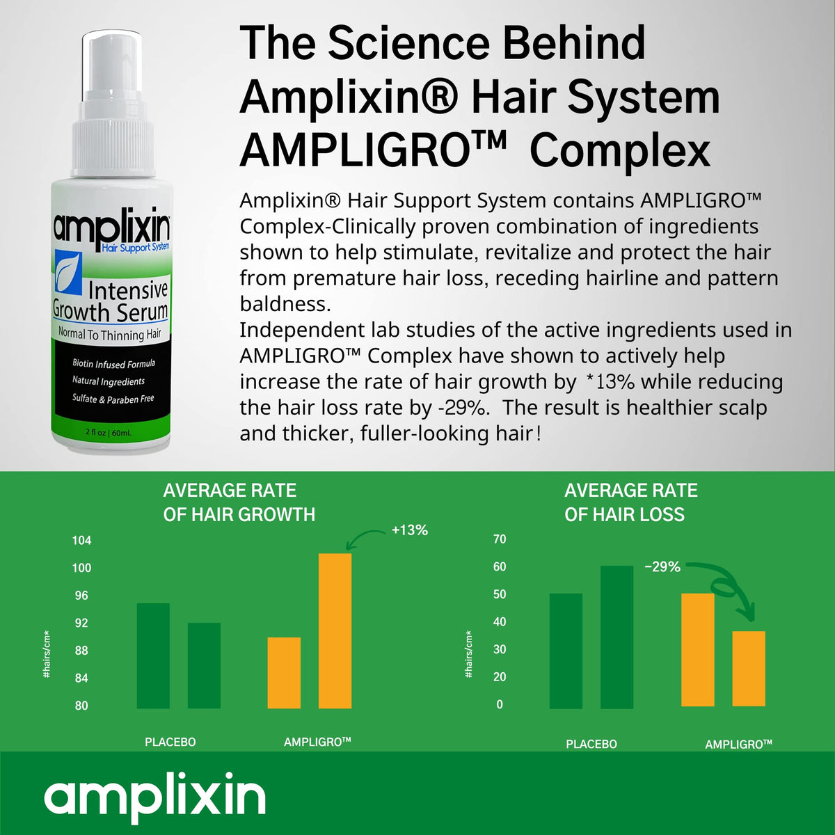 Suero Intensivo para Crecimiento de Cabello Amplixin Biotin Libre de Sulfato para Hombre y Mujer