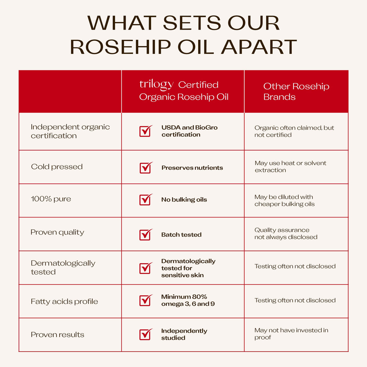Trilogy Certified Organic Rosehip Oil Unisex, 1.52 Ounces