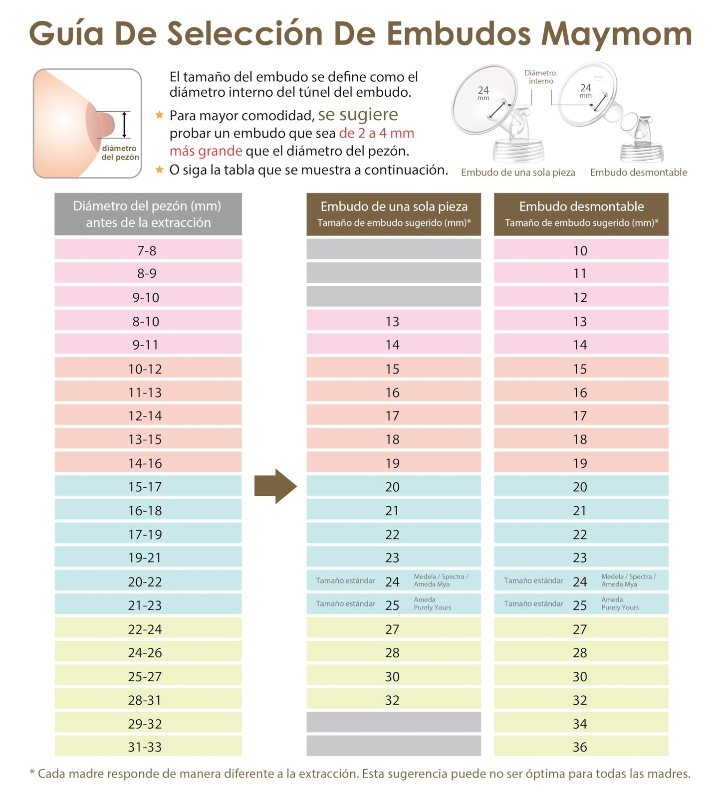 Maymom MyFit 17 mm tamaño mediano, embudos de diseño de dos piezas, compatibles con piezas de extractor Medela; compatibles con embudos Medela PersonalFit Flex, piezas de extractor Freestyle, ideales para sujetadores manos libres, 2 pzs