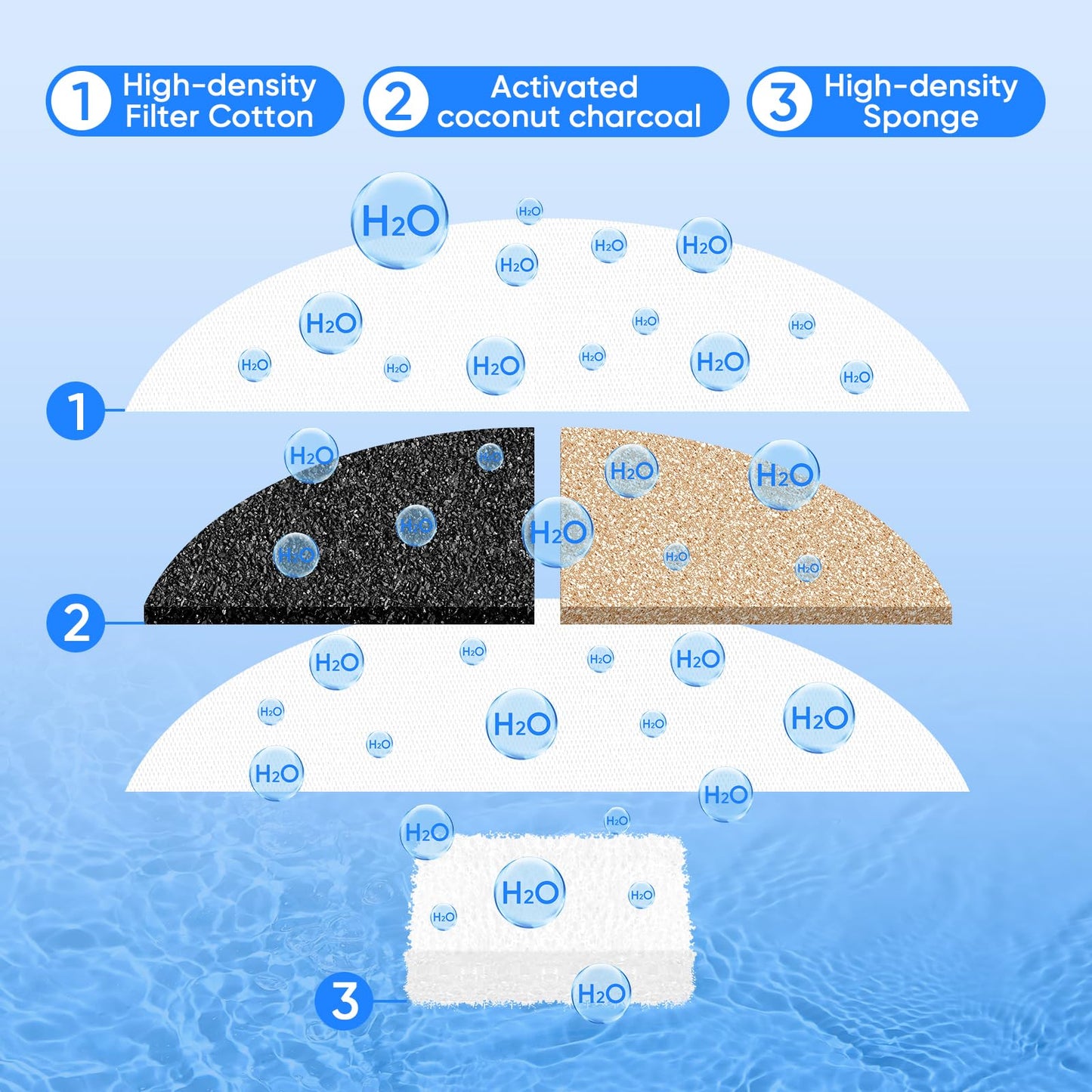 Cormix - Filtro de fuente de agua para gatos Pwezon de 4 L, paquete de 4 filtros de repuesto para fuentes de mascotas con 4 esponjas de filtro de bomba de agua