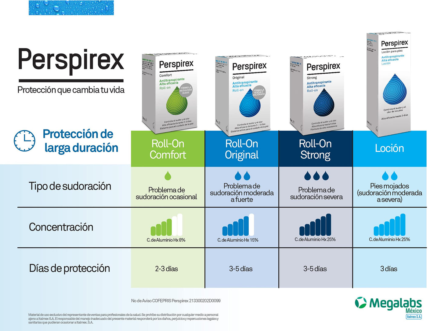 Perspirex Locion antitranspirante personal | para control de sudoración en manos y pies | clínicamente probado | 120 HORAS o 5 DIAS de proteccion | aplicar 2 veces por semana | con 100ml