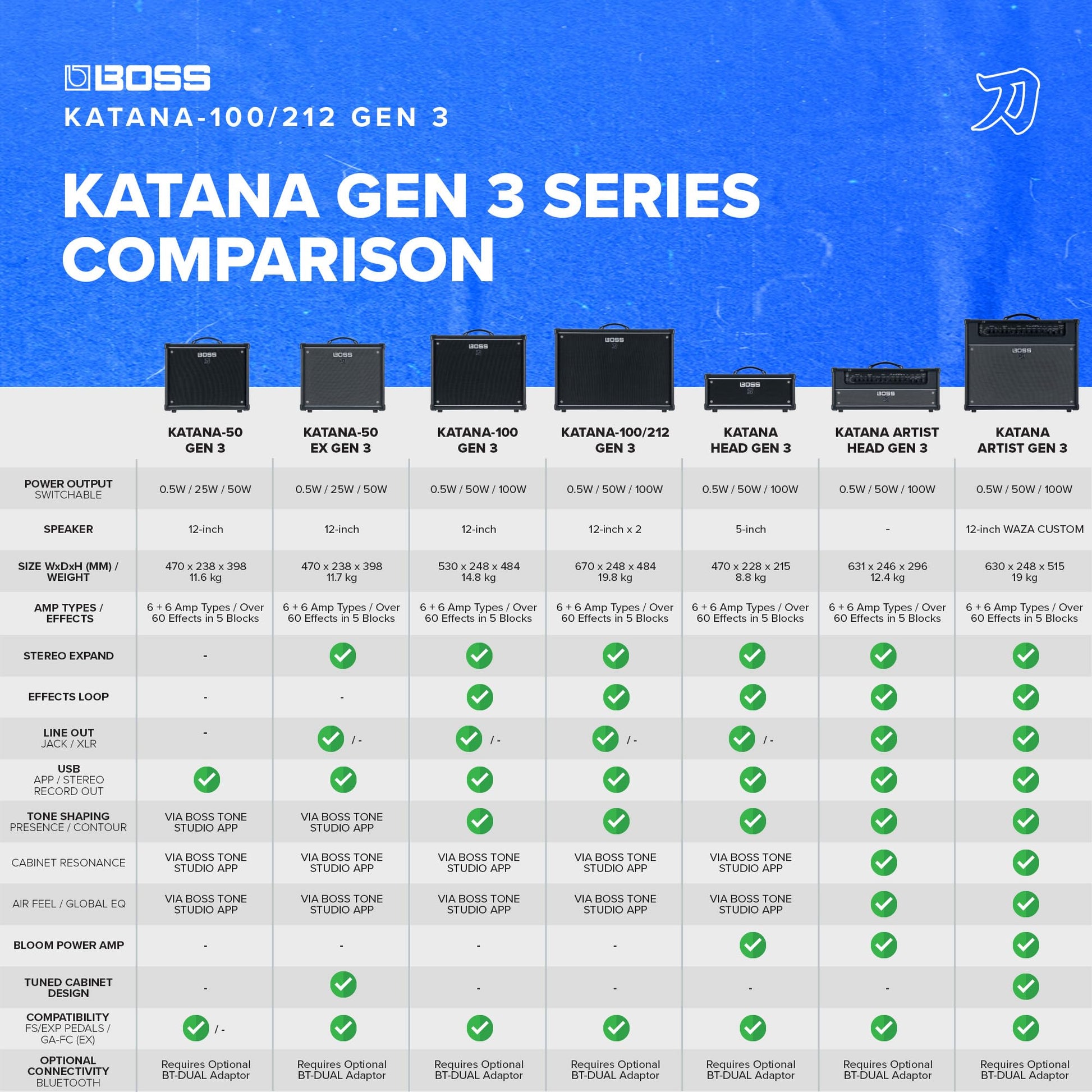 BOSS Katana-100/212 Gen 3 Amplificador de Guitarra | Potente Amplificador Combinado de 100 vatios | Dos Altavoces Personalizados de 12 Pulgadas | Sonidos lógicos de Tubo evolucionados | Caracteres de