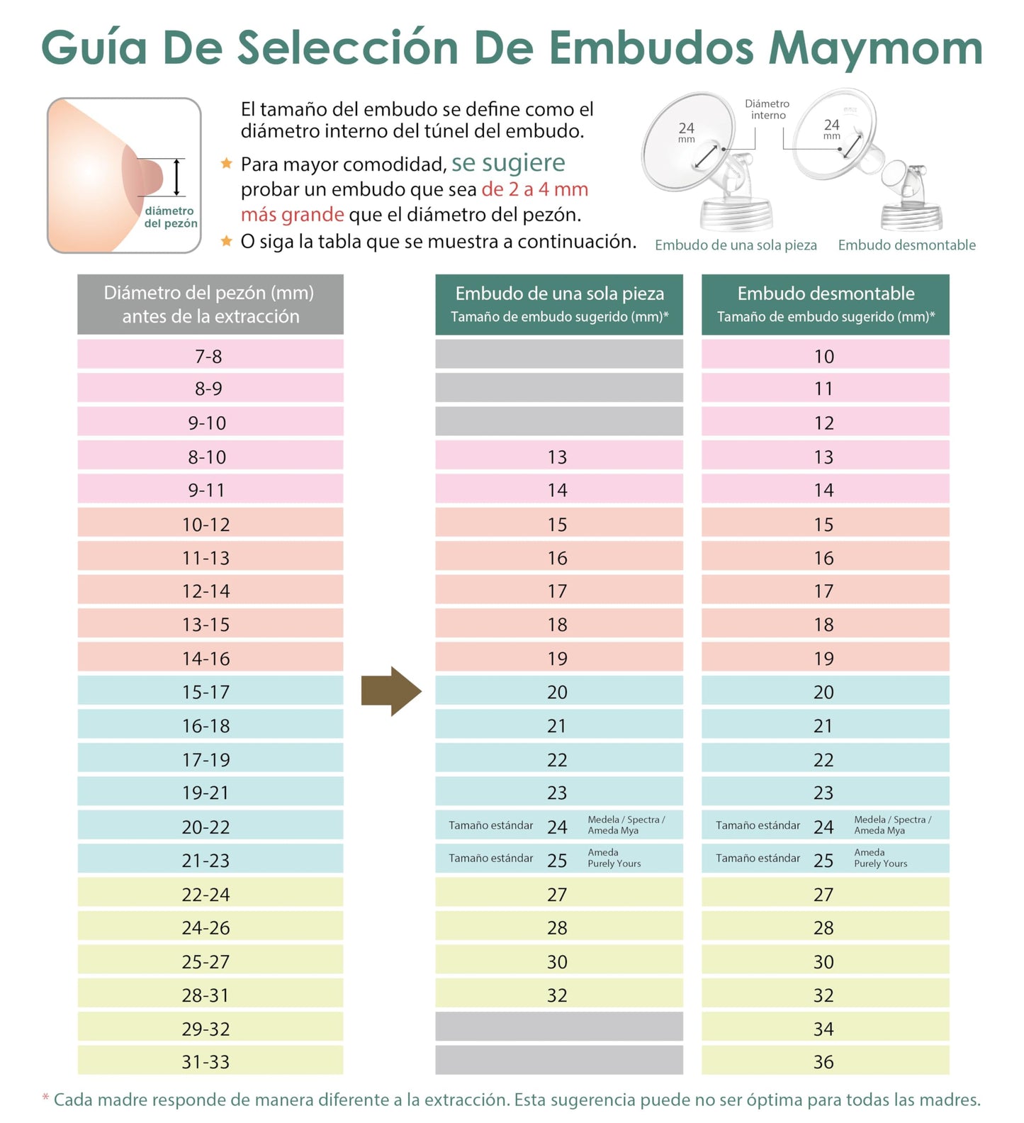 1X Pieza de Bomba de Dos Piezas de Boca Ancha Maymom 36 mm para Bombas Spectra S1/S2; Incluye Embudos de Boca Ancha; NO Embudo Original Spectra