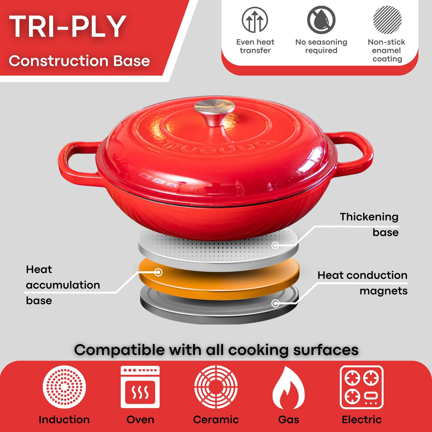 Nuovva - Cacerola de hierro fundido poco profunda con tapa, olla antiadherente para horno holandés, apta para horno hasta 500 °F - Utensilios de cocina resistente a prueba de horno - Olla esmaltada -