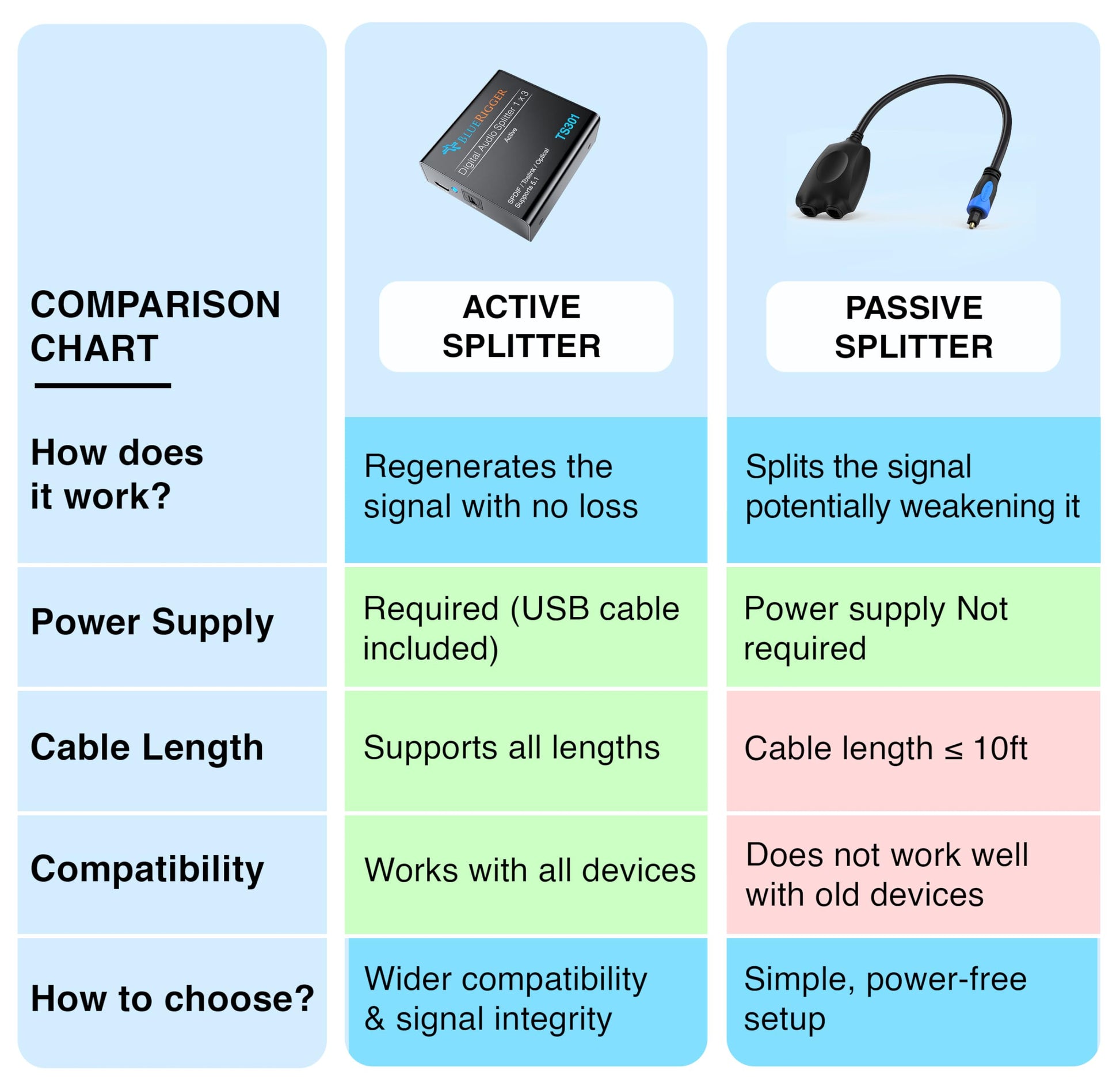 BlueRigger - Divisor de audio óptico digital (divisor activo Toslink 1 en 3 salida, SPDIF, adaptador de fibra óptica) - Compatible con cine en casa, Xbox, PS4, DVD, receptor, TV, LPCM2.0, DTS, Dolby
