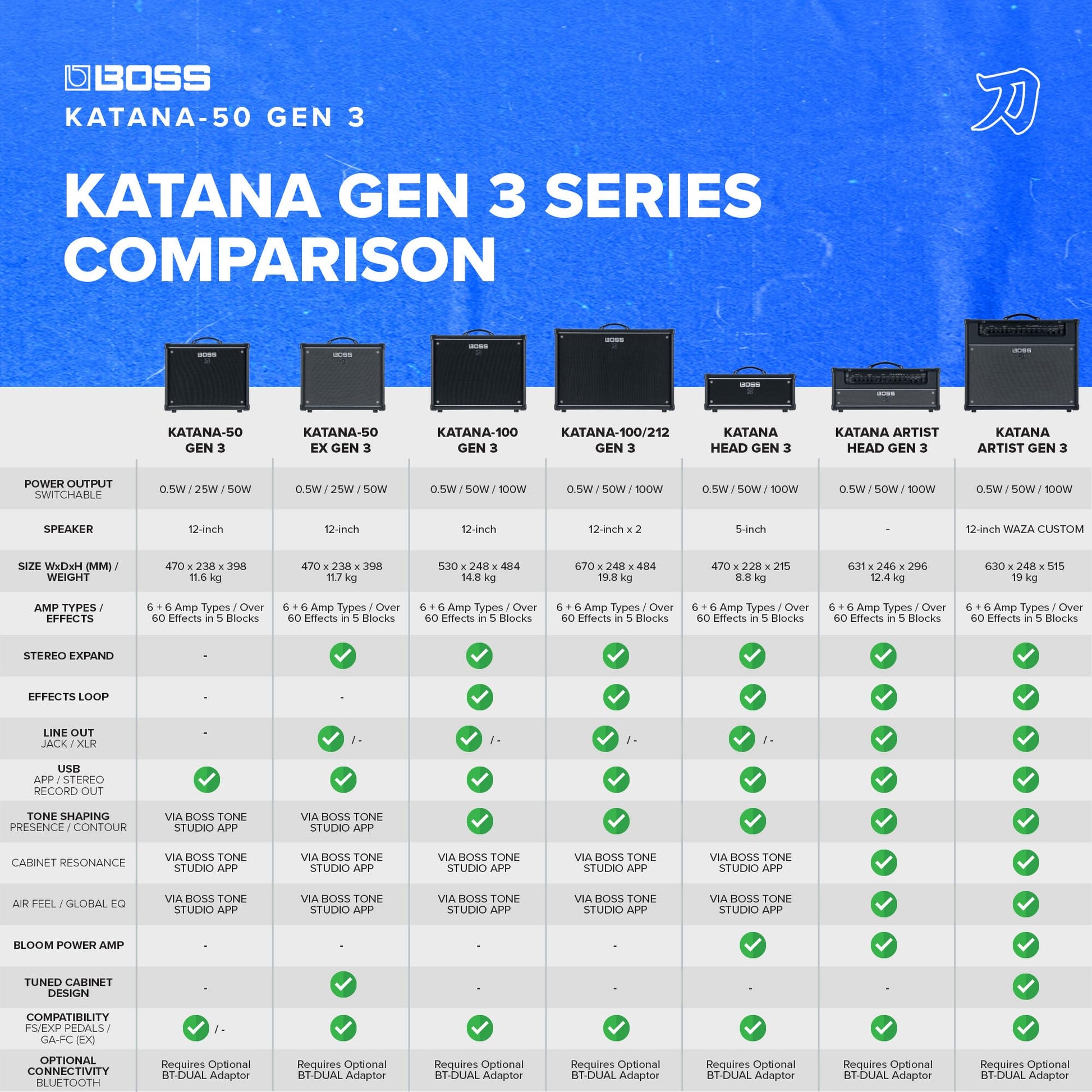 BOSS Katana-50 Gen 3 Combo Amplificador - 50 vatios, 1 x 12 Pulgadas
