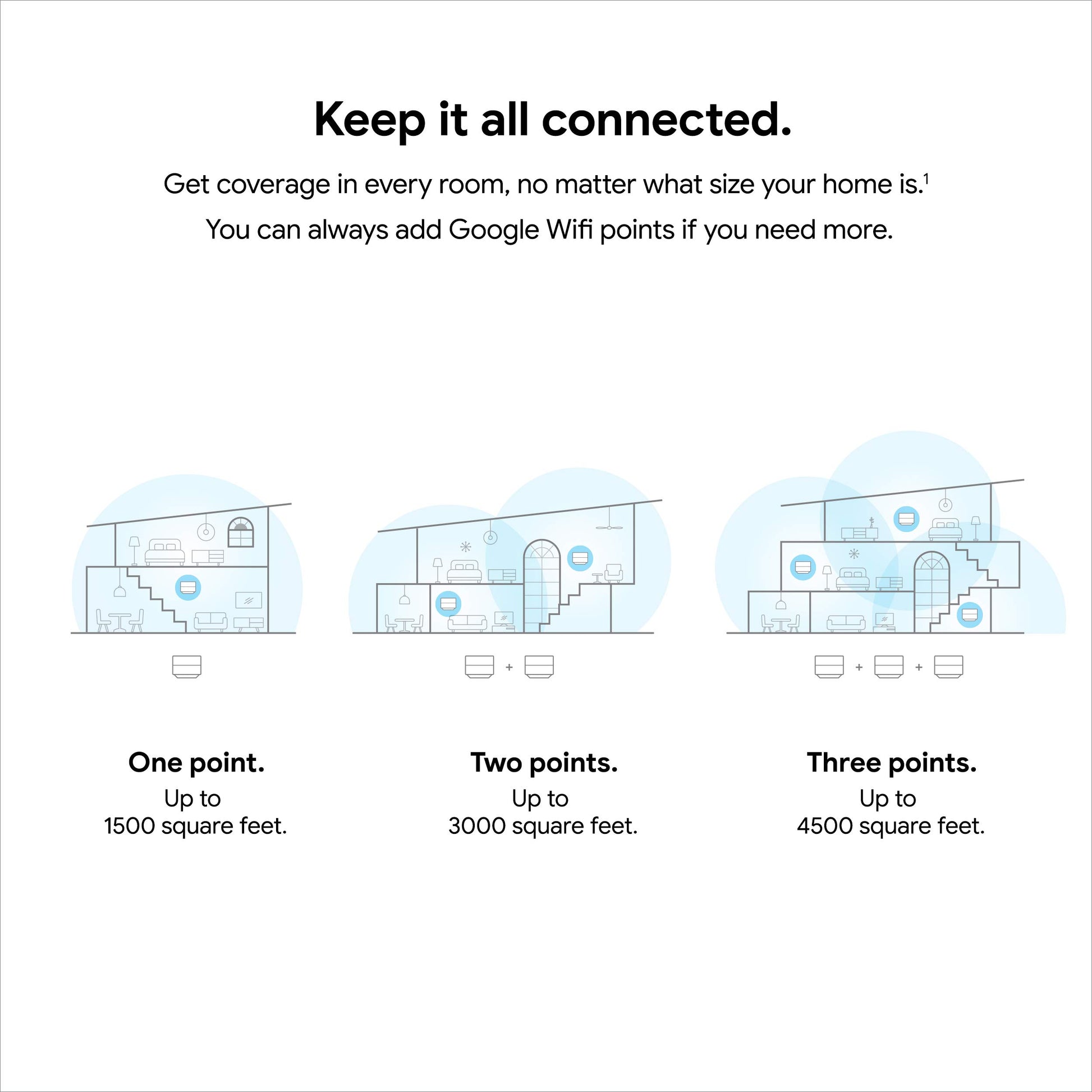 Google WiFi AC1200 - Sistema WiFi de Malla - Enrutador WiFi - Cobertura de 1500 pies Cuadrados - 1 Paquete