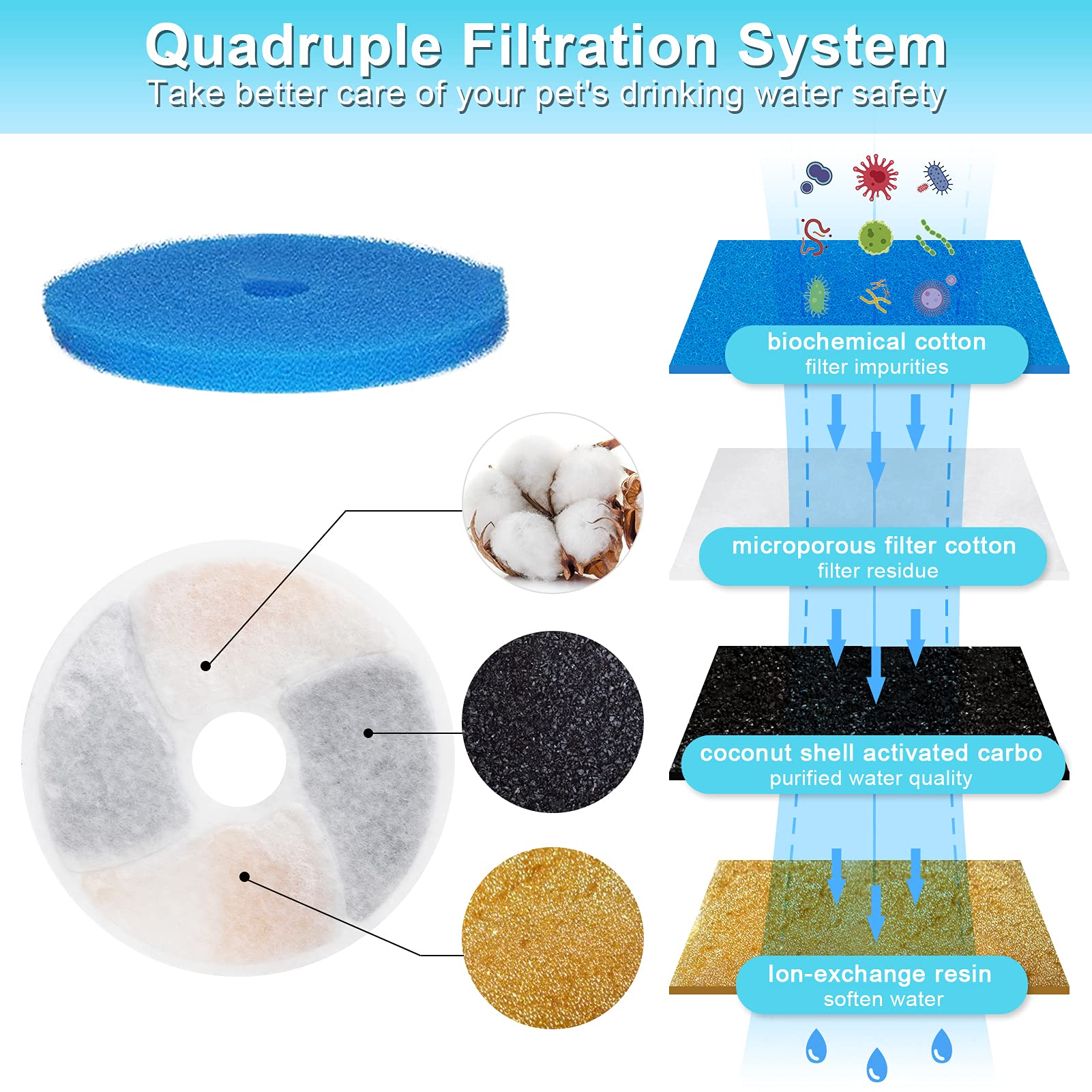 Biubiucat - Filtros para fuente de agua para gatos, 4 unidades, profesionales, extraíbles, reutilizables, para fuente de carbón, filtro para fuente
