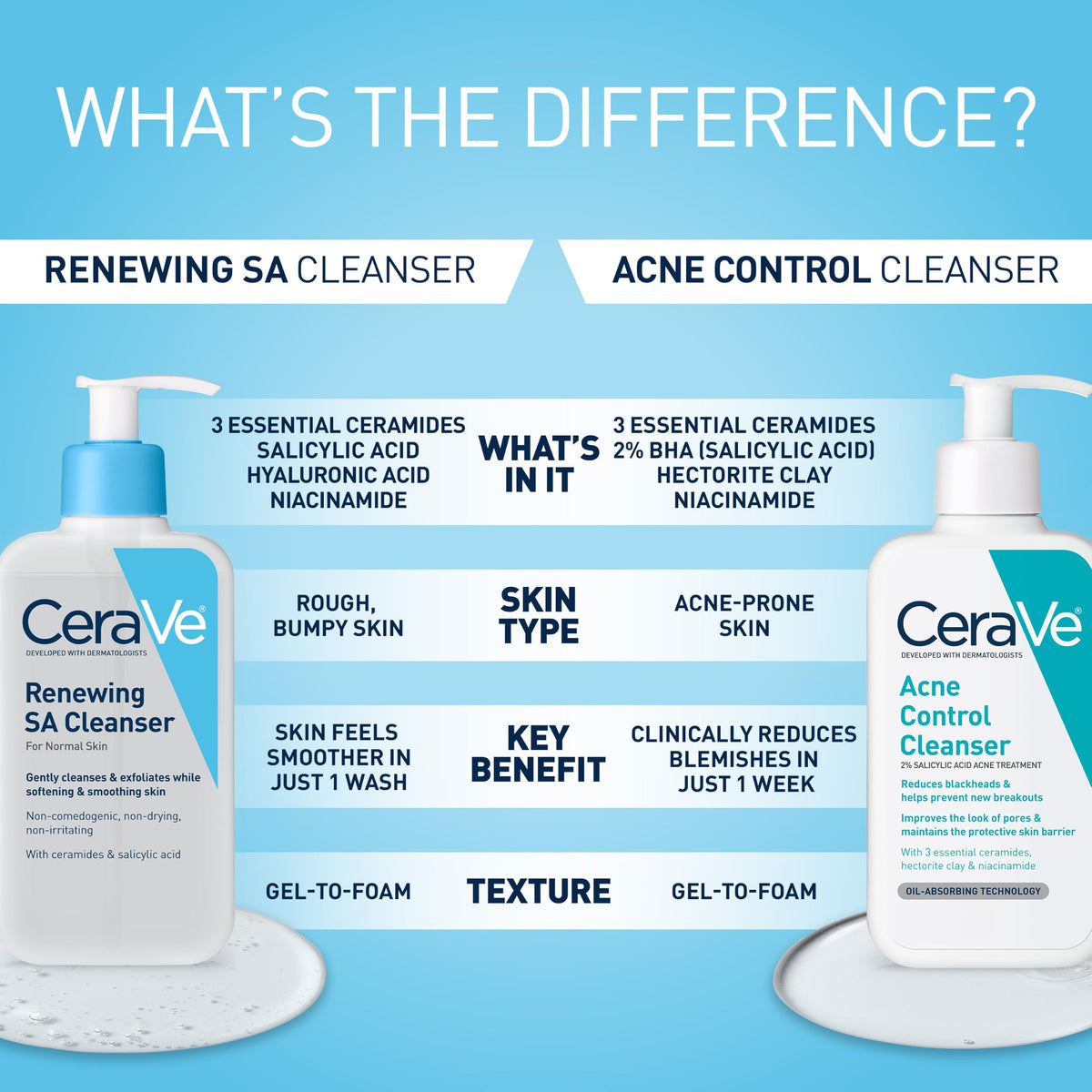 CeraVe SA Cleanser | Salicylic Acid Cleanser with Hyaluronic Acid, Niacinamide & Ceramides| BHA Exfoliant for Face | Fragrance Free Non-Comedogenic | 16 Ounce