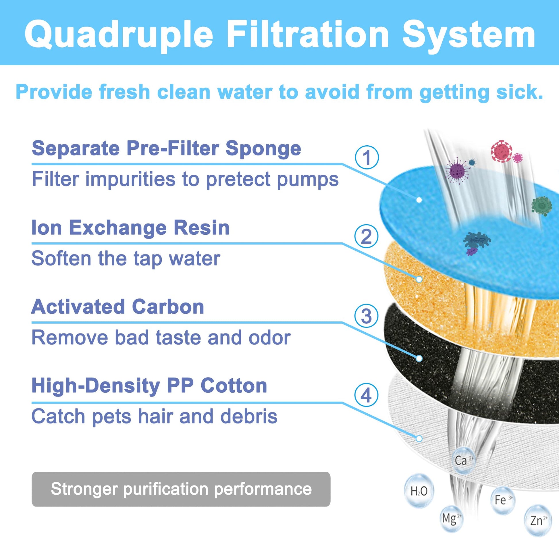 Filtro de fuente de agua para gatos de repuesto, filtro de fuente de gato lavable en forma de L, filtros de fuente de agua de animales con 4 sistemas de filtración para HAPUP Kitty Spout Cat Fuente cuadrada de 72 onzas/2.2 L