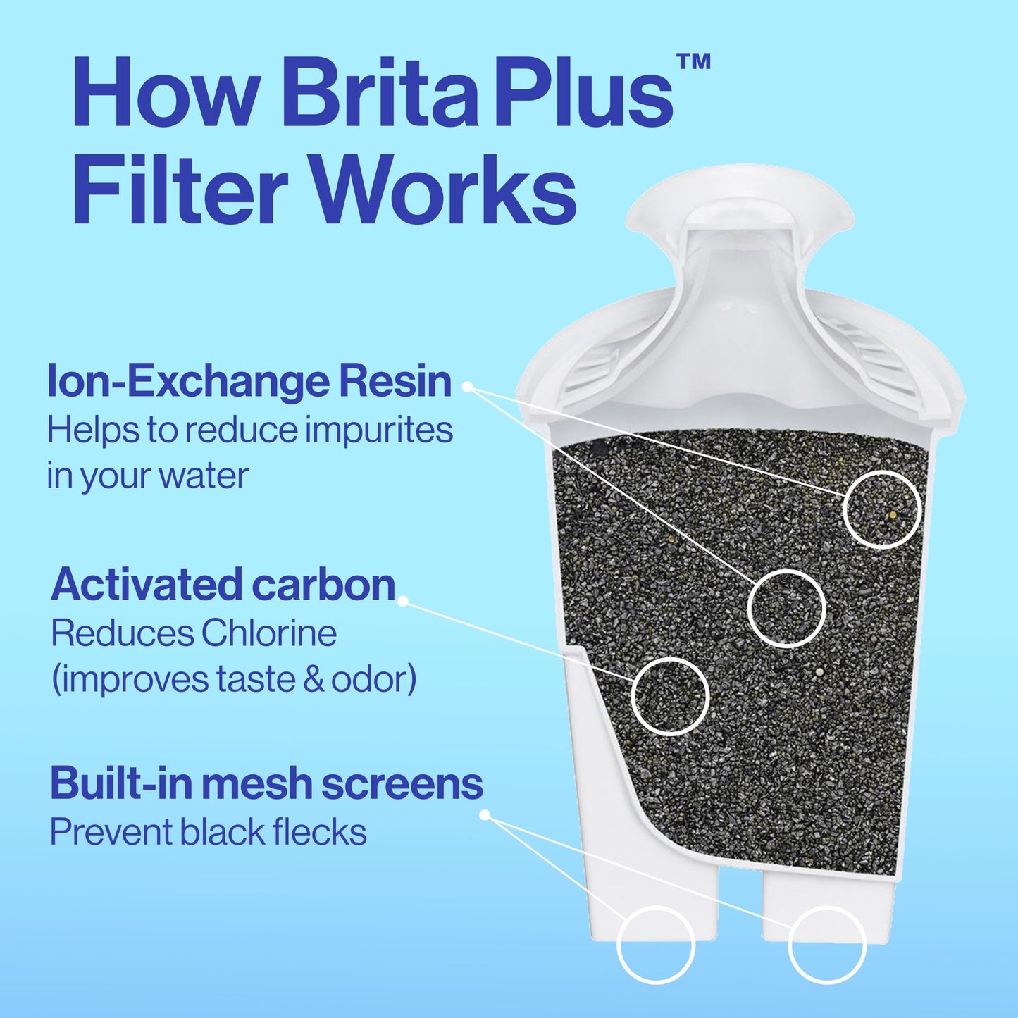 Brita Plus Filtro de agua, sin BPA, filtro de repuesto de alta densidad para jarras y dispensadores, reduce 2 contaminantes*, dura dos meses o 40 galones, incluye 6 filtros