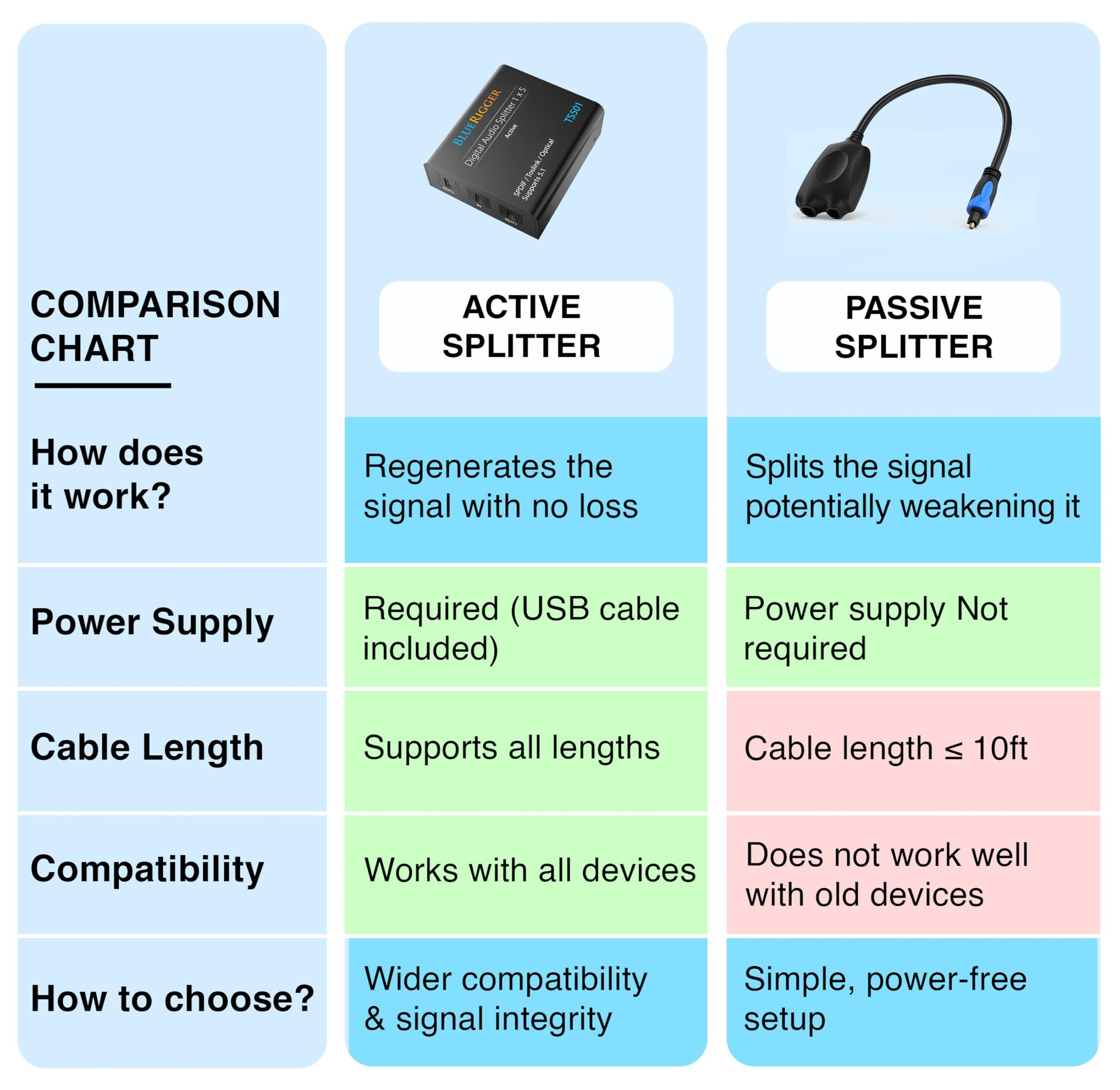 BlueRigger - Divisor de audio óptico digital 1x5 (divisor activo Toslink 1 en 5 salidas, SPDIF, adaptador de audio de fibra óptica) - para cine en casa, Xbox, PS4, DVD, reproductor de CD, receptor
